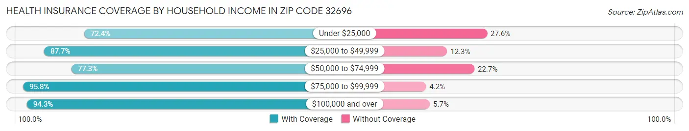 Health Insurance Coverage by Household Income in Zip Code 32696