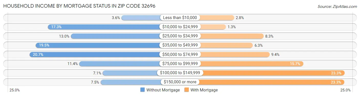 Household Income by Mortgage Status in Zip Code 32696