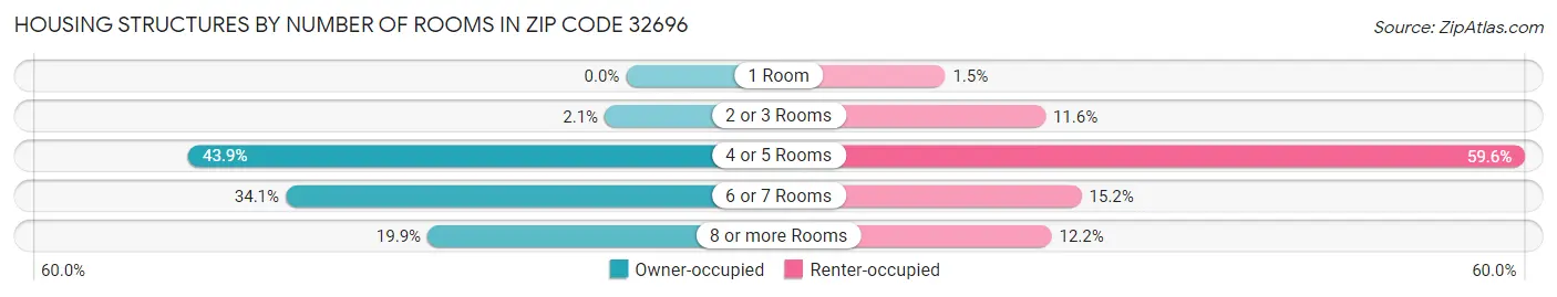 Housing Structures by Number of Rooms in Zip Code 32696
