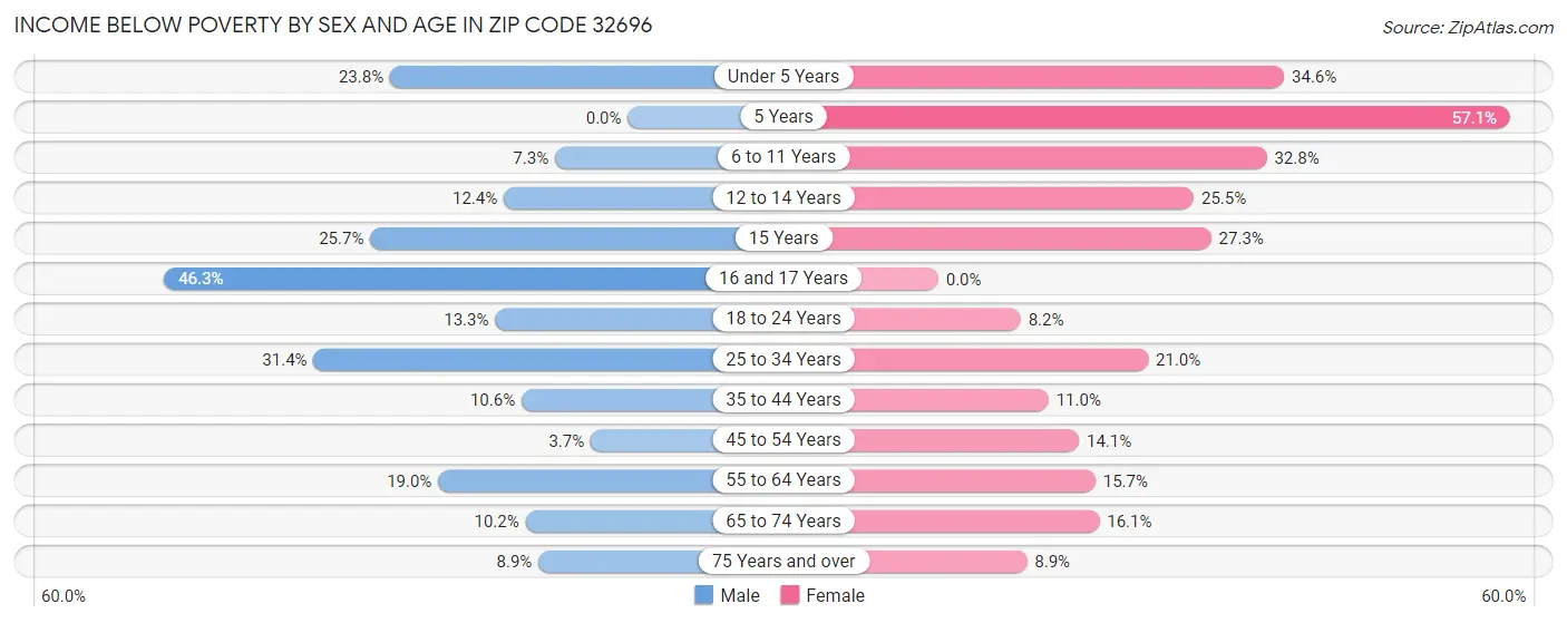 Income Below Poverty by Sex and Age in Zip Code 32696