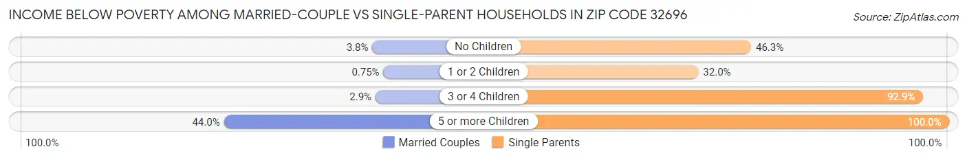 Income Below Poverty Among Married-Couple vs Single-Parent Households in Zip Code 32696