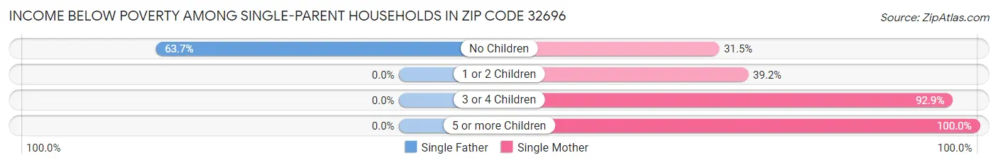 Income Below Poverty Among Single-Parent Households in Zip Code 32696