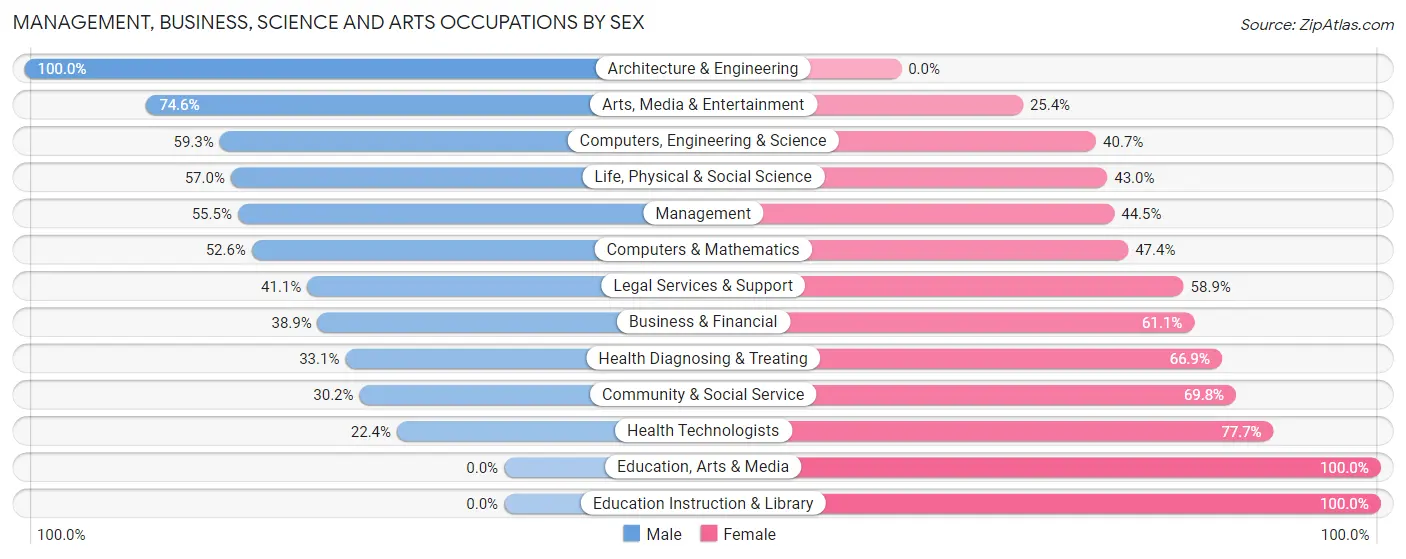 Management, Business, Science and Arts Occupations by Sex in Zip Code 32696