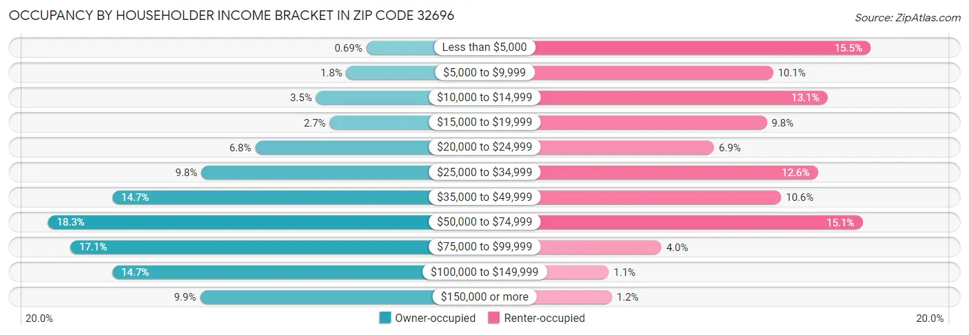 Occupancy by Householder Income Bracket in Zip Code 32696