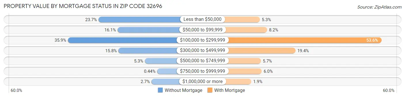 Property Value by Mortgage Status in Zip Code 32696