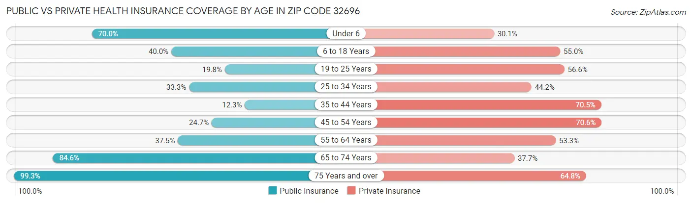 Public vs Private Health Insurance Coverage by Age in Zip Code 32696