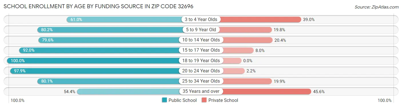 School Enrollment by Age by Funding Source in Zip Code 32696