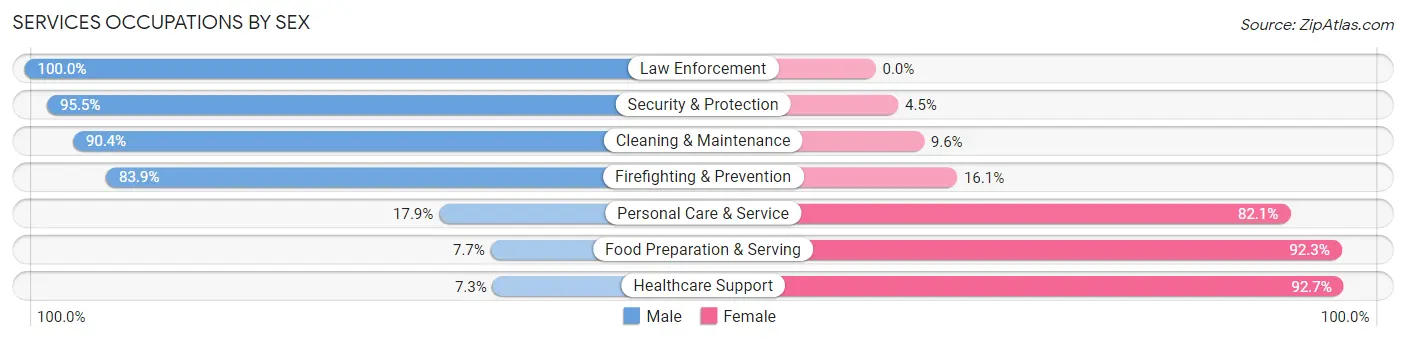 Services Occupations by Sex in Zip Code 32696