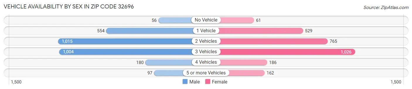 Vehicle Availability by Sex in Zip Code 32696