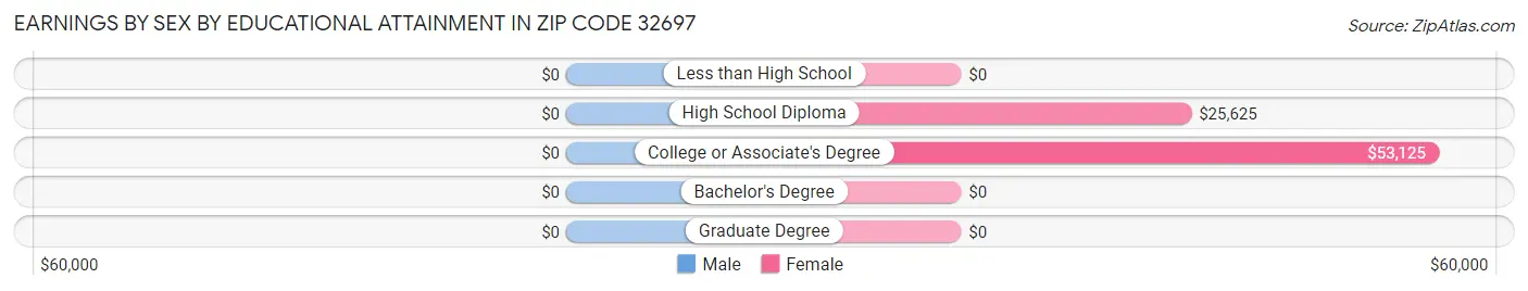 Earnings by Sex by Educational Attainment in Zip Code 32697