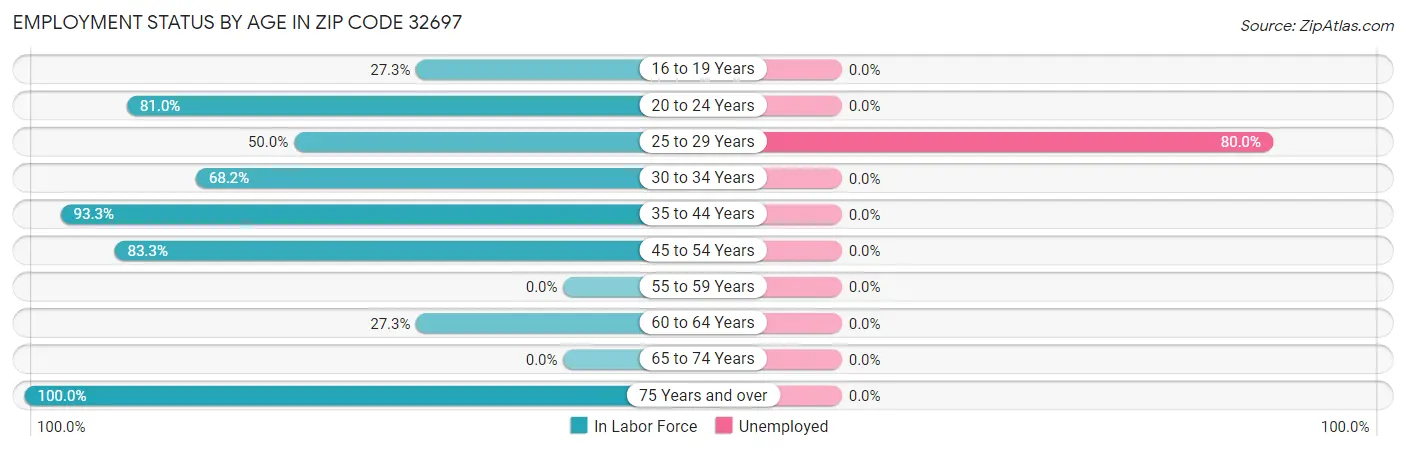 Employment Status by Age in Zip Code 32697