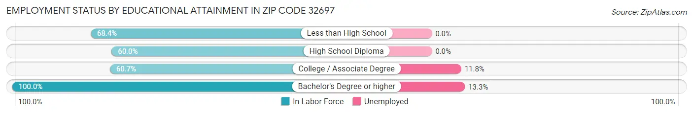 Employment Status by Educational Attainment in Zip Code 32697