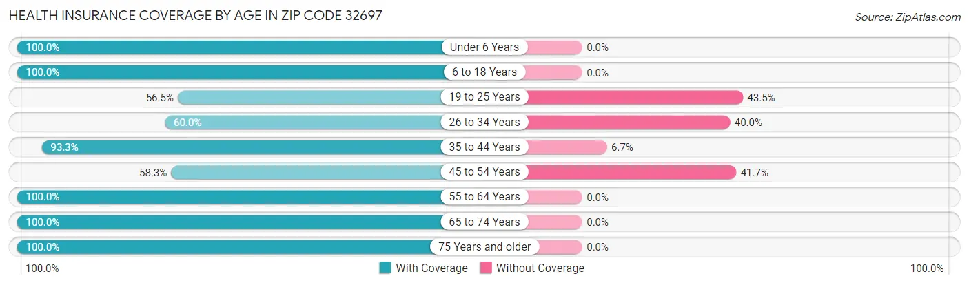 Health Insurance Coverage by Age in Zip Code 32697