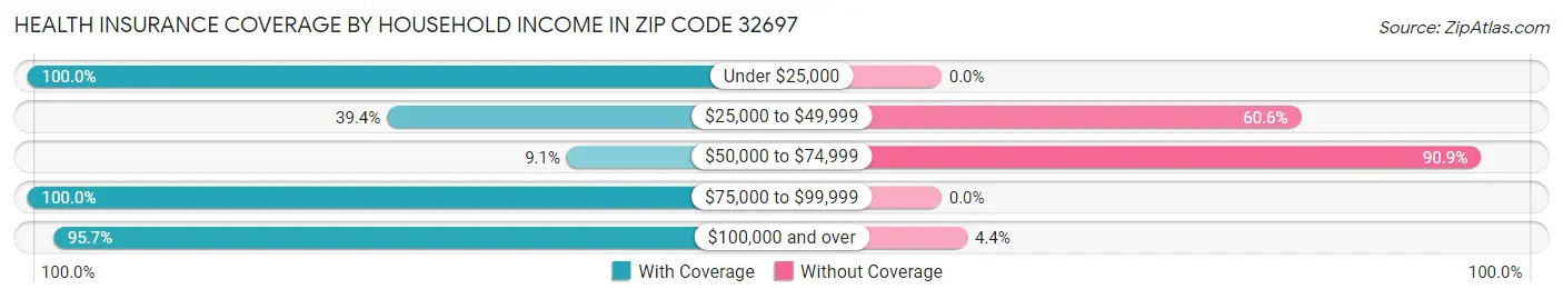 Health Insurance Coverage by Household Income in Zip Code 32697