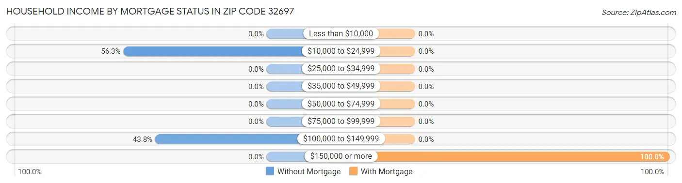 Household Income by Mortgage Status in Zip Code 32697