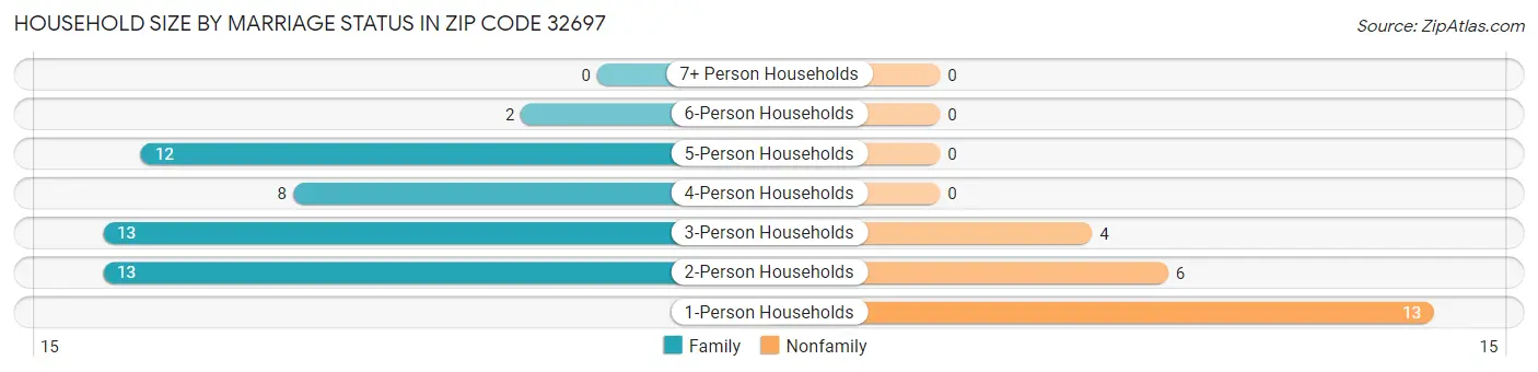 Household Size by Marriage Status in Zip Code 32697