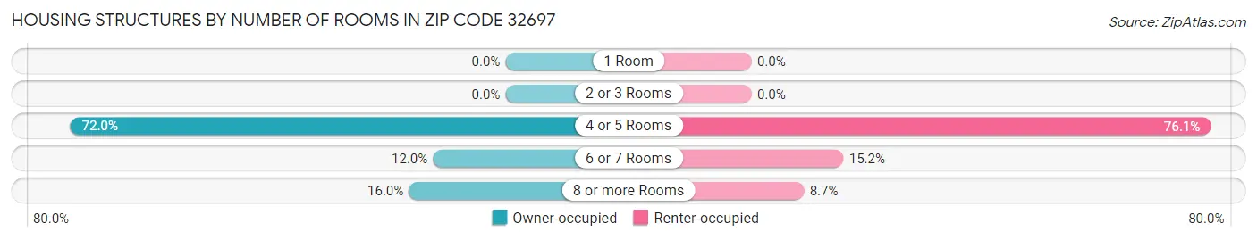 Housing Structures by Number of Rooms in Zip Code 32697