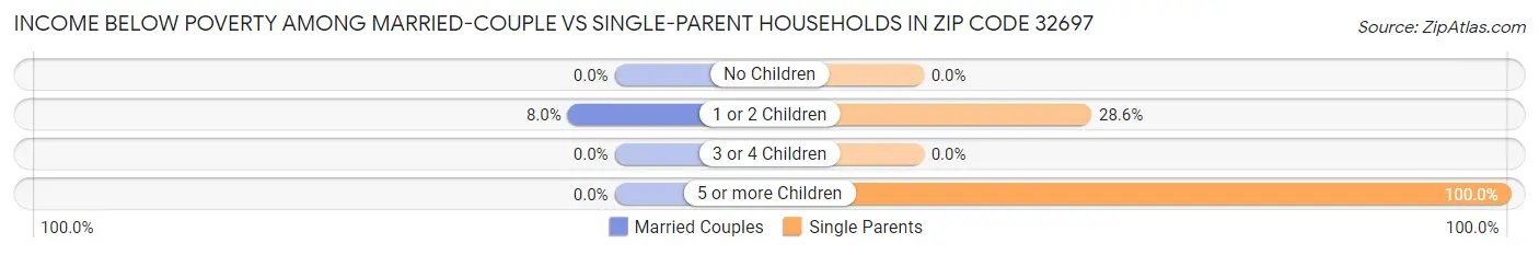 Income Below Poverty Among Married-Couple vs Single-Parent Households in Zip Code 32697