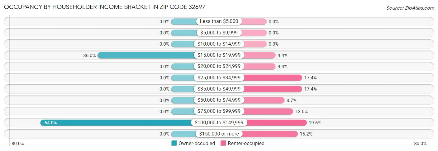 Occupancy by Householder Income Bracket in Zip Code 32697