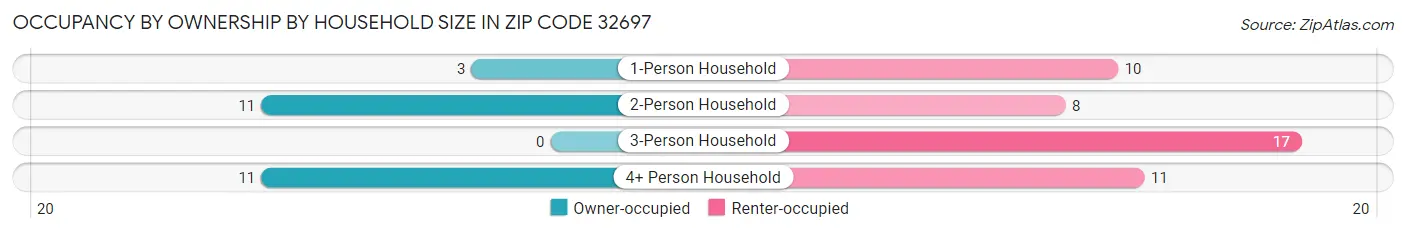 Occupancy by Ownership by Household Size in Zip Code 32697