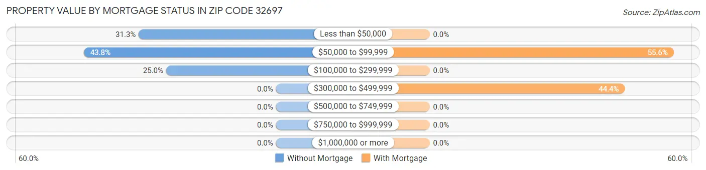 Property Value by Mortgage Status in Zip Code 32697