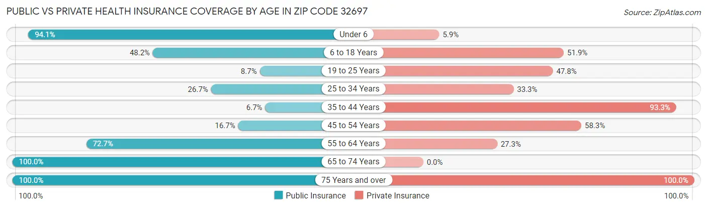 Public vs Private Health Insurance Coverage by Age in Zip Code 32697