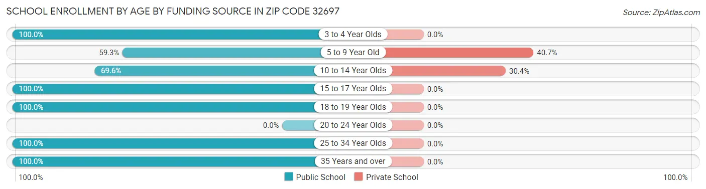 School Enrollment by Age by Funding Source in Zip Code 32697