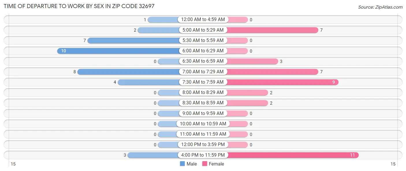 Time of Departure to Work by Sex in Zip Code 32697