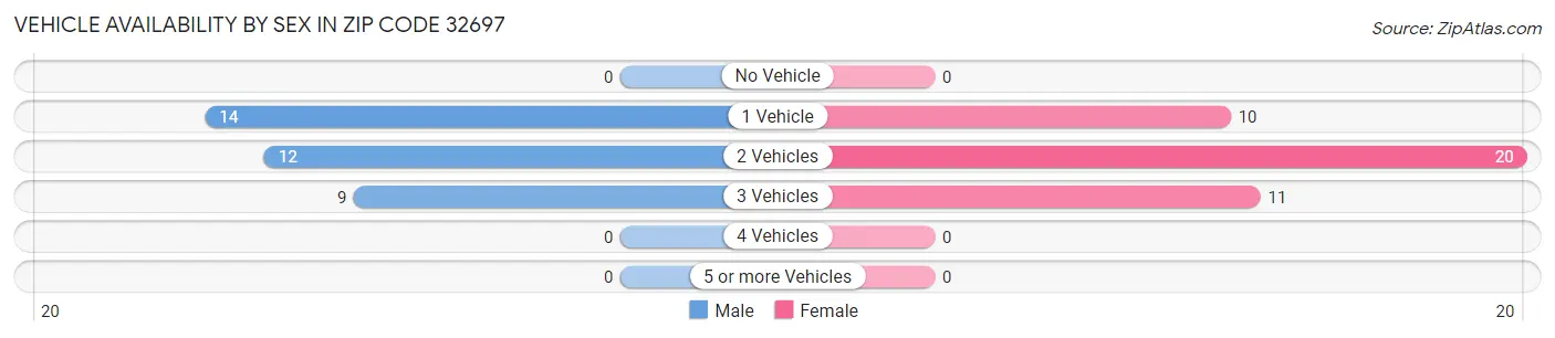 Vehicle Availability by Sex in Zip Code 32697