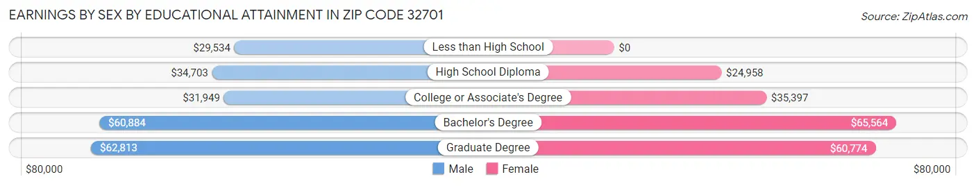 Earnings by Sex by Educational Attainment in Zip Code 32701