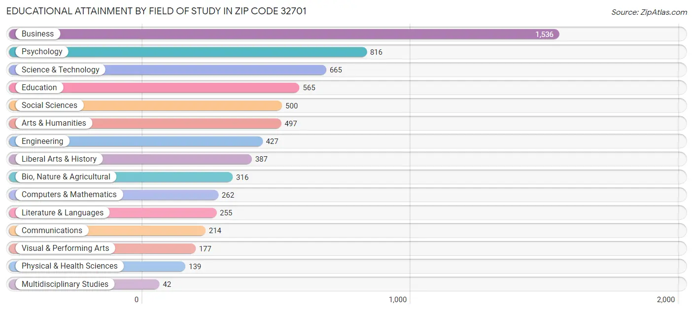 Educational Attainment by Field of Study in Zip Code 32701