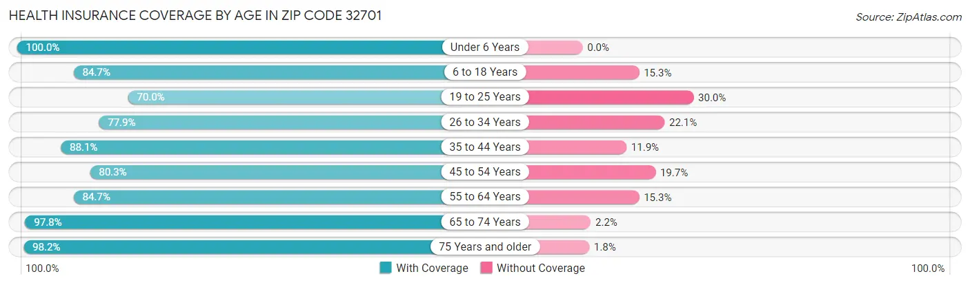 Health Insurance Coverage by Age in Zip Code 32701
