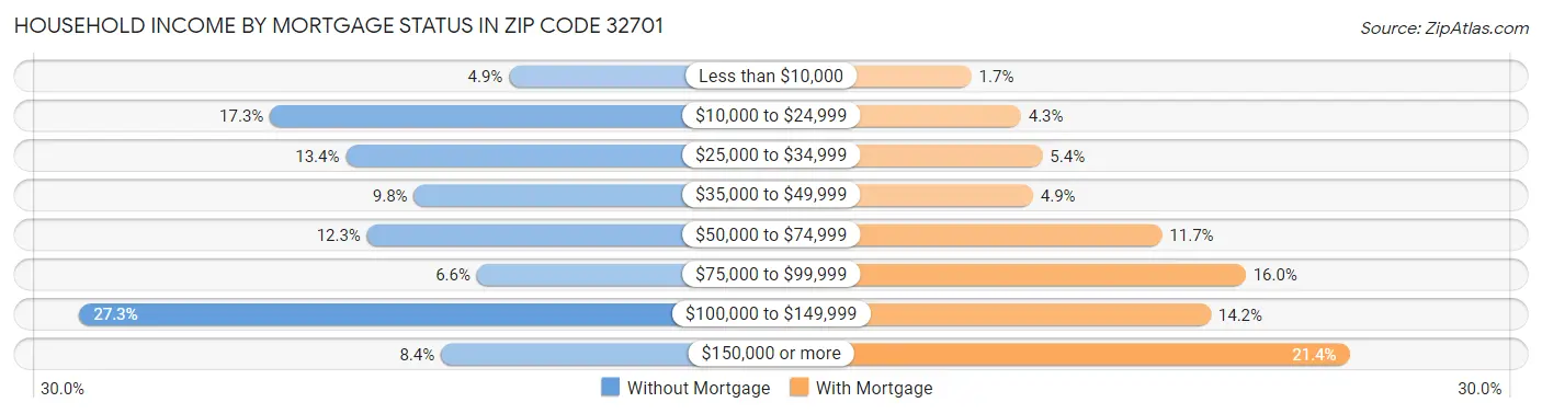 Household Income by Mortgage Status in Zip Code 32701