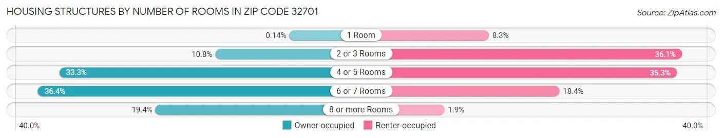 Housing Structures by Number of Rooms in Zip Code 32701