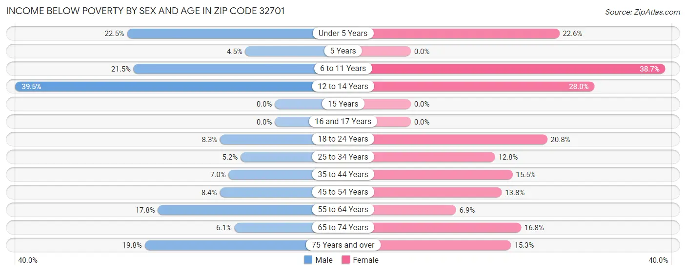 Income Below Poverty by Sex and Age in Zip Code 32701