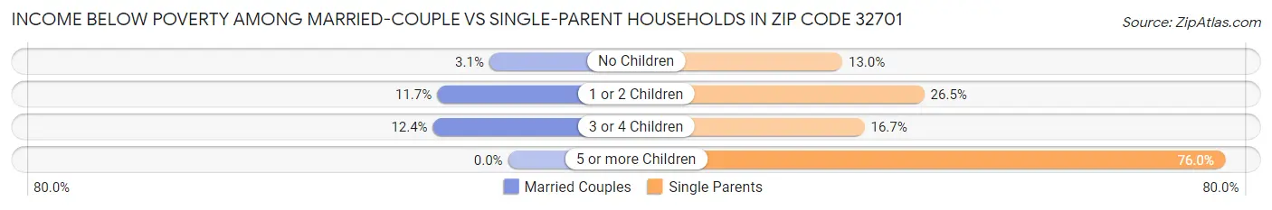 Income Below Poverty Among Married-Couple vs Single-Parent Households in Zip Code 32701