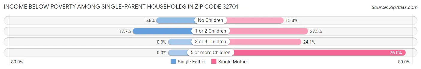 Income Below Poverty Among Single-Parent Households in Zip Code 32701