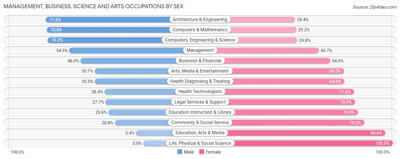 Management, Business, Science and Arts Occupations by Sex in Zip Code 32701