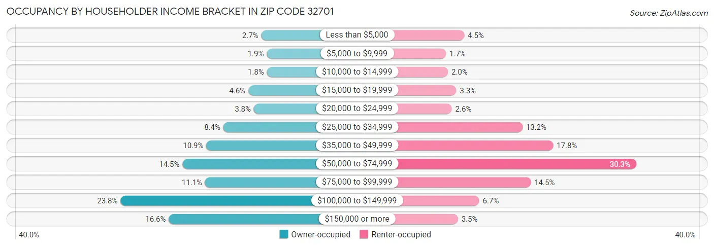 Occupancy by Householder Income Bracket in Zip Code 32701