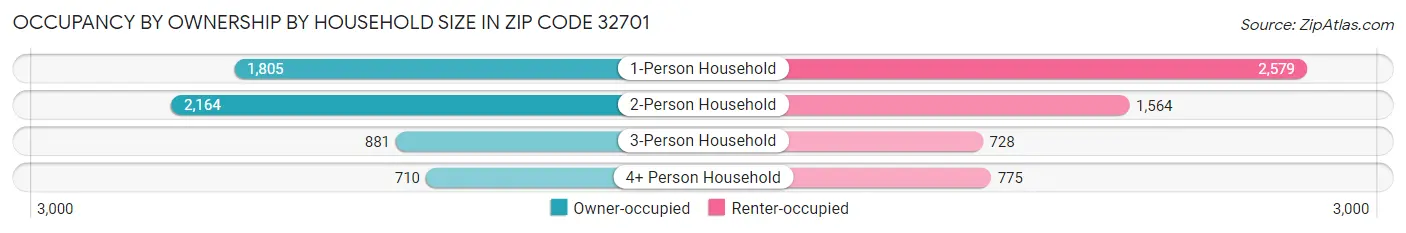 Occupancy by Ownership by Household Size in Zip Code 32701