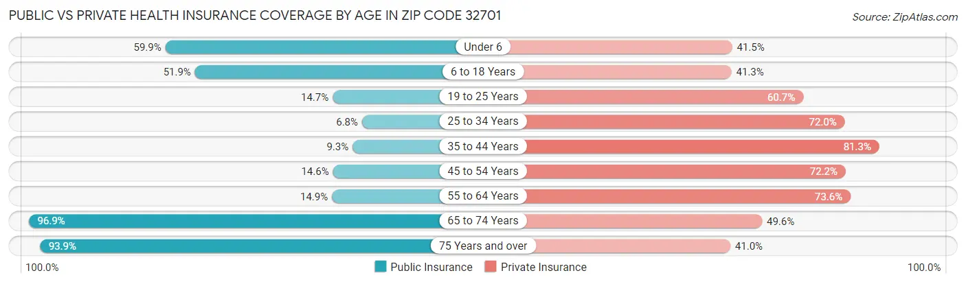 Public vs Private Health Insurance Coverage by Age in Zip Code 32701