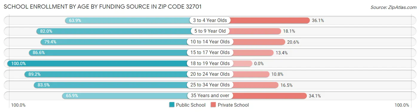 School Enrollment by Age by Funding Source in Zip Code 32701