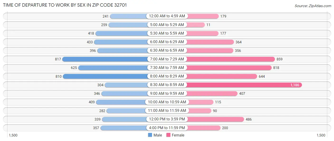 Time of Departure to Work by Sex in Zip Code 32701