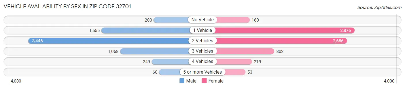 Vehicle Availability by Sex in Zip Code 32701