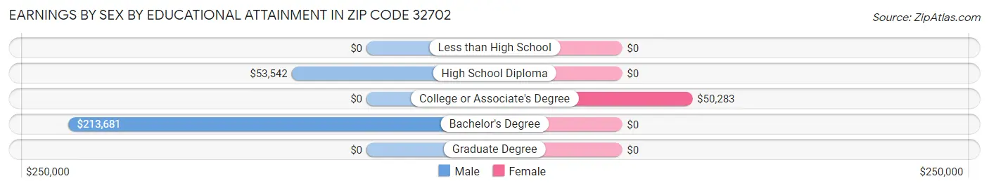 Earnings by Sex by Educational Attainment in Zip Code 32702
