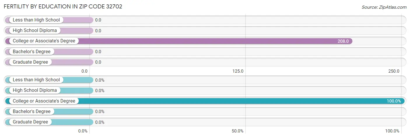 Female Fertility by Education Attainment in Zip Code 32702