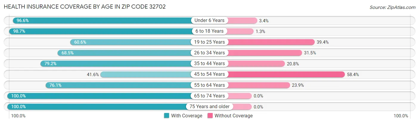 Health Insurance Coverage by Age in Zip Code 32702