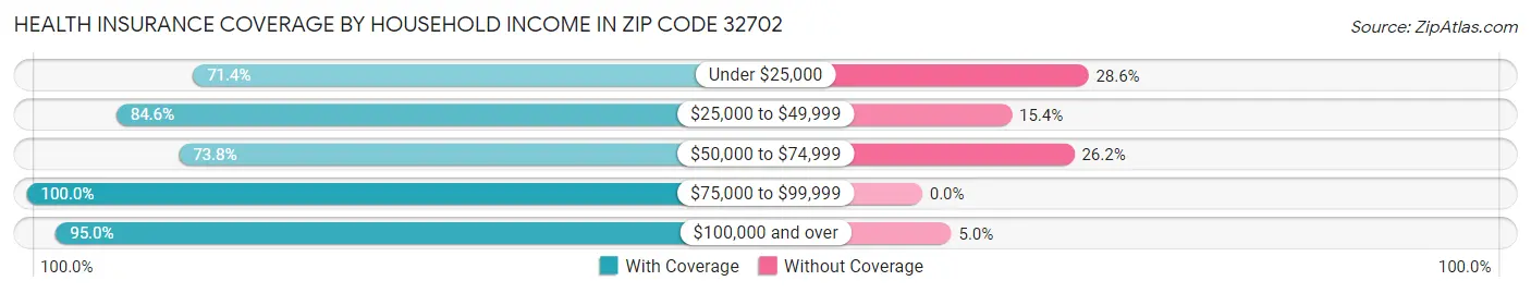 Health Insurance Coverage by Household Income in Zip Code 32702