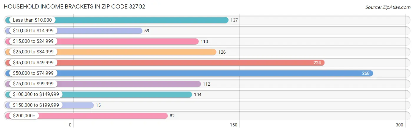 Household Income Brackets in Zip Code 32702