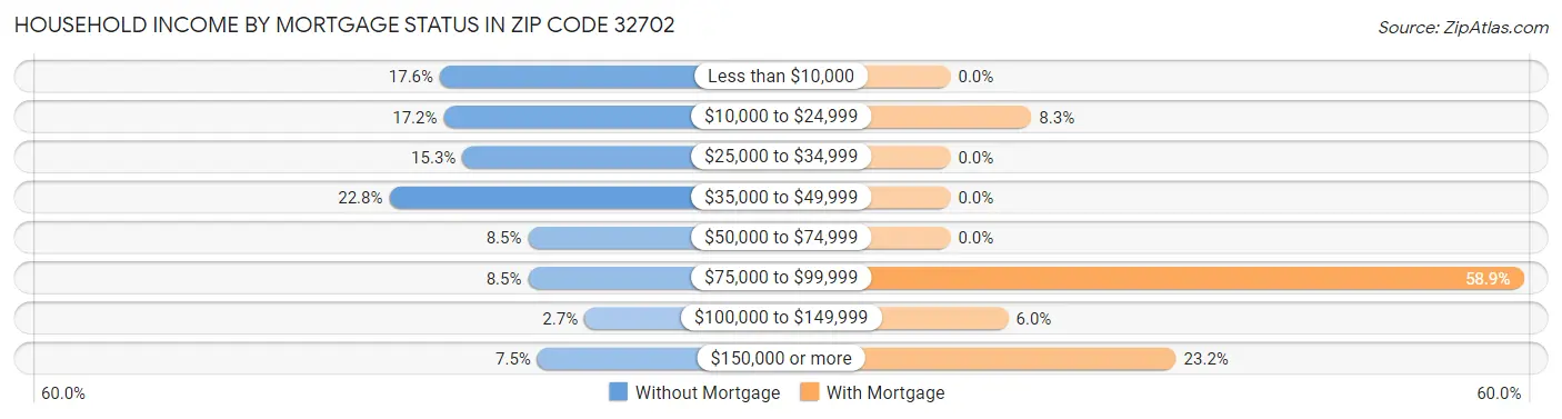 Household Income by Mortgage Status in Zip Code 32702